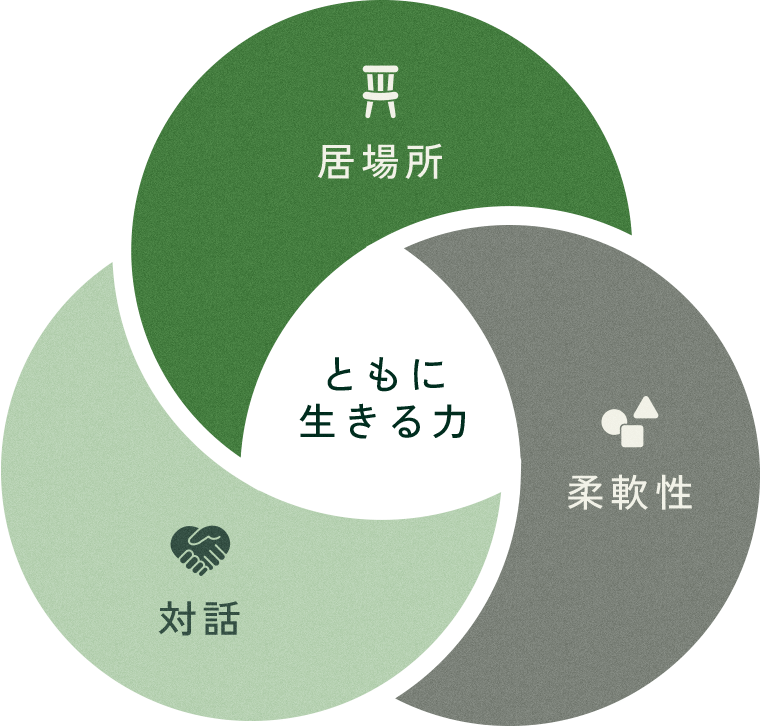 居場所・柔軟性・対話・共に生きる力