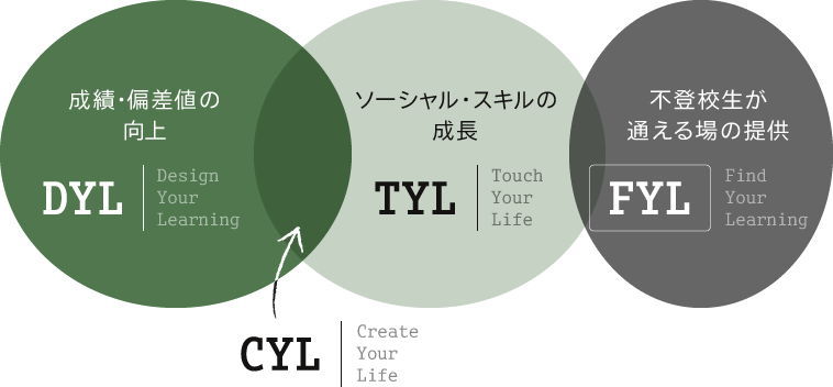 基本コースの図解
